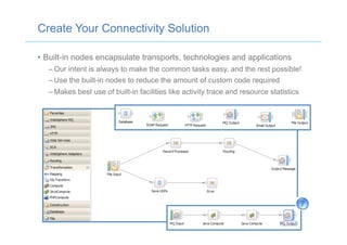 •  Built-in nodes encapsulate transports, technologies and applications
– Our intent is always to make the common tasks easy, and the rest possible!
– Use the built-in nodes to reduce the amount of custom code required
– Makes best use of built-in facilities like activity trace and resource statistics
Create Your Connectivity Solution
 