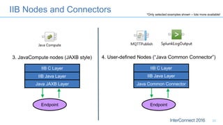 IIB Nodes and Connectors
23
IIB C Layer
IIB Java Layer
Java JAXB Layer
3. JavaCompute nodes (JAXB style)
Endpoint
IIB Java Layer
IIB C Layer
Java Common Connector
4. User-defined Nodes (“Java Common Connector”)
Endpoint
*Only selected examples shown – lots more available!
 
