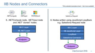 IIB Nodes and Connectors
24
IIB C Layer
IIB .NET Layer
Endpoint
5. .NETCompute node, .NETInput node
and .NET “cloned” nodes
IIB C Layer
IIB JavaScript Layer
LoopBack
Salesforce Connector
Endpoint
6. Nodes written using JavaScript LoopBack
e.g. Salesforce Request node
*Only selected examples shown – lots more available!
 