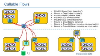 Callable Flows
• Cloud to Ground (“port forwarding”)
• Ground to Cloud (“cloud bursting”)
• Cloud to Ground (“callable flows”)
• Cloud to Cloud (same container)
• Cloud to Cloud (different container)
• Ground to Ground (same container)
• Ground to Ground (different container, via cloud switch)
• Ground to Ground (different container, no cloud switch)
 