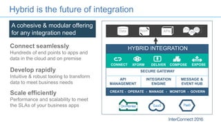 Hybrid is the future of integration
3
Connect seamlessly
Hundreds of end points to apps and
data in the cloud and on premise
Develop rapidly
Intuitive & robust tooling to transform
data to meet business needs
Scale efficiently
Performance and scalability to meet
the SLAs of your business apps
HYBRID INTEGRATION
SaaS PaaSOn-Premise
CONNECT XFORM DELIVER COMPOSE EXPOSE
API
MANAGEMENT
SECURE GATEWAY
INTEGRATION
ENGINE
CREATE - OPERATE - MANAGE - MONITOR - GOVERN
Data APIsApps TH GS
IN
MESSAGE &
EVENT HUB
A cohesive & modular offering
for any integration need
IBM Confidential until Announce
 