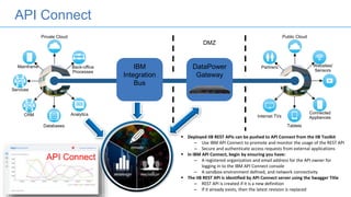 API Connect
 Deployed IIB REST APIs can be pushed to API Connect from the IIB Toolkit
– Use IBM API Connect to promote and monitor the usage of the REST API
– Secure and authenticate access requests from external applications
 In IBM API Connect, begin by ensuring you have:
– A registered organization and email address for the API owner for
logging in to the IBM API Connect console
– A sandbox environment defined, and network connectivity
 The IIB REST API is identified by API Connect server using the Swagger Title
– REST API is created if it is a new definition
– If it already exists, then the latest revision is replaced
API Connect
Connected
Appliances
Partners Websites/
Sensors
Internet TVs
Tablets
Public Cloud
Analytics
Mainframe Back-office
Processes
CRM
Services
Databases
Private Cloud
DataPower
Gateway
DMZ
IBM
Integration
Bus
 