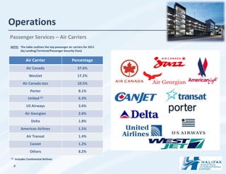 Operations
Passenger Services – Air Carriers
NOTE: The table outlines the top passenger air carriers for 2011
      (by Landing/Terminal/Passenger Security Fees)


              Air Carrier                     Percentage
               Air Canada                          37.6%
                WestJet                            17.2%
            Air Canada Jazz                        10.5%
                 Porter                            8.1%
                United (1)                         6.3%
              US Airways                           3.6%
             Air Georgian                          2.6%
                  Delta                            1.8%
          American Airlines                        1.5%
               Air Transat                         1.4%
                 CanJet                            1.2%
                 Others                            8.2%
(1)   Includes Continental Airlines

      9
 
