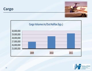 Cargo


                   Cargo Volumes In/Out Halifax (kgs.)
      30,000,000
      29,000,000
      28,000,000
      27,000,000
      26,000,000
      25,000,000
                    2009                2010             2011




 13
 