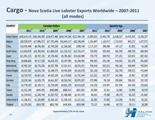 Cargo - Nova Scotia Live Lobster Exports Worldwide – 2007-2011
                                                         (all modes)
COUNTRY                               Canadian Dollars                                                       Quantity kgs.
                     2011         2010         2009          2008         2007         2011         2010            2009         2008         2007

United States $200,619,176 $185,048,390 $218,472,486 $204,744,290 $223,499,136     16,990,023   15,492,739     15,638,527    14,470,393   13,359,327
Belgium        $20,539,079 $17,996,272 $17,791,648 $16,643,117 $20,248,694          1,191,847    1,126,017      1,110,924      965,272     1,077,572
China          $19,435,498    $6,796,382   $2,740,295    $1,366,362    $789,140     1,117,337     398,098         147,127       81,563       42,200
South Korea    $12,693,878 $10,769,954 $11,865,518 $11,220,313 $12,726,537           729,300      595,499         592,345      648,759      660,504
Japan          $11,991,215    $9,707,155   $7,376,460    $9,785,462 $14,620,989      735,779      584,743         377,251      524,972      807,452
Hong Kong       $9,868,860    $9,717,528   $6,629,420    $5,187,589   $5,208,985     549,565      545,140         418,562      281,078      281,683
Netherlands     $5,992,304    $6,772,336   $6,557,784    $7,021,811   $8,076,341     436,918      507,231         456,166      456,849      435,834
United Kingdom $4,367,502     $3,625,756   $5,188,379    $4,492,009   $9,163,078     301,136      257,321         352,750      248,513      475,849
France          $3,724,733    $4,667,181   $4,955,299    $1,174,600   $1,741,244     212,232      247,377         242,488       55,491       87,208
Germany         $3,234,166    $1,639,170   $4,661,097    $9,363,342   $5,876,287     175,996       99,128         259,896      558,262      322,303
Italy           $1,778,183    $2,169,711   $3,729,659    $4,631,159   $5,010,629     110,156      124,387         207,936      264,438      270,830
Taiwan          $1,522,246     $649,395     $640,898      $680,614     $592,585       83,869       35,301          32,582       36,994       30,570
Sweden          $1,379,643    $1,200,749   $1,597,753    $1,488,968   $2,451,970      88,053       74,390          89,174       85,225      131,862
United Arab Emirates
                 $1,296,671   $1,326,895   $2,306,162    $1,208,335   $1,627,201      62,282       72,082         113,206       70,016       82,252
Thailand        $1,279,305     $919,705     $883,790      $490,904     $554,598       73,137       54,486          45,723       29,111       28,280

                                                Approximately 17% air by value
    14
 