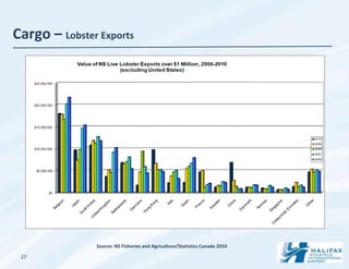 Cargo – Lobster Exports




               Source: NS Fisheries and Agriculture/Statistics Canada 2010

 17
 