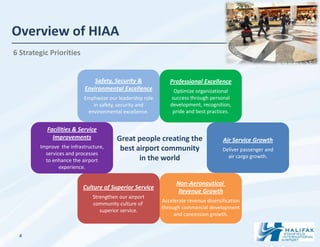 Overview of HIAA
6 Strategic Priorities


                              Safety, Security &             Professional Excellence
                          Environmental Excellence            Optimize organizational
                          Emphasize our leadership role      success through personal
                             in safety, security and         development, recognition,
                           environmental excellence.          pride and best practices.


           Facilities & Service
             Improvements               Great people creating the                   Air Service Growth
        Improve the infrastructure,      best airport community                     Deliver passenger and
          services and processes                                                      air cargo growth.
          to enhance the airport               in the world
                experience.

                                                                Non-Aeronautical
                          Culture of Superior Service
                                                                 Revenue Growth
                              Strengthen our airport
                                                          Accelerate revenue diversification
                              community culture of
                                                          through commercial development
                                 superior service.
                                                               and concession growth.


 4
 