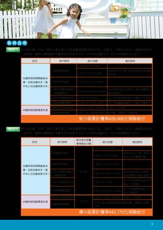 給付說明
被保險人於本契約有效期間內因保險單條款第二條約定之疾病或傷害住院診療、手術治療或經醫師診斷第一次罹患重大疾
病時，本公司依本契約約定給付保險金。
本契約所稱「疾病」係指被保險人自本契約生效日起持續有效三十日後或復效日起所發生之疾病。
以投保富邦人壽安富人生終身醫療健康保險（甲型）                                                                             範例說明
投保20單位，住院醫療保險金日額：2,000元為例
                                                                                                    情況一 安小姐25歲，投保「富邦人壽安富人生終身醫療健康保險(甲型)」20單位，年繳37,420元，繳費期間20年
                                                                                                        ，假設首、續期以轉帳繳交保費及加計高單位折扣，可享3%保費折扣，折扣後保費為36,297元。

                                                                                                             狀況            給付說明               給付金額                    補充說明
                                                                                                                                    2,000×30＝60,000
                 免繳續期保險費(註9)                                 住院醫療保險金(註1)
                經診斷確認罹患重大疾病，             10             01     每日2,000元 (最多180天)，
                                                                                                                        住院醫療保險金
                                                                                                                                    2,000×2×5＝20,000
                                                                                                                                                          超過30日以上者，每日加倍給付住院醫
                                                                                                                                                          療日額
               免繳續期保險費，保障繼續                                     超過30天以上加倍給付
                                                                                                         32歲時因車禍需截肢治
                                                                                                         療，住院治療35天（當    加護病房保險金     2,000×2×10＝40,000
    罹患重大疾病保險金(註8)               09                              02       加護病房保險金(註2)
                                                                         每日4,000元 (日額2倍)                 中另入住加護病房10天）
    240,000元 (日額120倍(限1次))                                                                                              住院手術費用保險金                         依手術項目給付比率表－截肢和關節切
                                                                                                                                    2,000×20×60%＝24,000
                                                                                                                        －前臂截除術                            斷比例給付
                                          終身醫療保障
                                                                          老年住院關懷保險金(註3)                                 住院手術看護保險金   2,000×5＝10,000        同一次住院期間之給付次數以一次為限


                                         500萬
門診手術費用保險金               (註7)                       (註10)
         4,000元／次 (日額2倍)
                               08                                   03    每日1,200元，65歲開始 (日額0.6倍)                       出院後療養保險金    2,000×0.5×35＝35,000   依「住院醫療保險金」之給付日數給付
                                                                                                                        罹患重大疾病保險金   2,000×120倍＝240,000    以給付一次為限
                                                                                                         40歲時經診斷罹患乳癌
                                                                                                                        免繳續期保險費     此時，安小姐無需再繳交續期保費，保障效力持續有效
     住院手術看護保險金(註6)                                                   燒燙傷中心醫療保險金
           10,000元／次 (日額5倍)         07                         04    每日7,000元 (日額3.5倍)                                               安小姐累計獲得429,000元保險給付

                 住院手術費用保險金                    06   05      出院後療養保險金(註4)                             情況二 傅小姐25歲，投保「富邦人壽安富人生終身醫療健康保險(乙型)」15單位，年繳42,300元，繳費期間20年
       4,000~200,000元 (日額20倍×手術比率(註5))                     每日1,000元 (日額0.5倍)                            ，假設首、續期以轉帳繳交保費及加計高單位折扣，可享3%保費折扣，折扣後保費為41,031元。

                                                                                                                                    當年度住院醫
                                                                                                             狀況           給付說明                         給付金額              補充說明
                                                                                                                                    療保險金日額

註1：同一保單年度同一次住院最高給付以180天為限（含加護病房及燒燙傷中心住院期間）。被保險人於本契約有效期間，因同一疾病或傷害，或                                                                              1,860×30＝55,800
   因此引起之併發症，於出院後十四日內再次住院時，其各種保險金給付合計額，視為同一次住院辦理。                                                                        住院醫療保險金                                       超過30日以上者，每日加
註2：同一保單年度同一次住院最高給付以30天為限。                                                                                                                       1,860×2×5＝18,600      倍給付住院醫療日額
註3：自65歲起給付，若被保險人保險年齡未達65歲前即已住院，且於保險年齡達65歲始辦理出院者，該次住院不另給付本項保險金。
註4：依「住院醫療保險金」之給付日數給付，同一保單年度同一次住院最高給付以180天為限（含加護病房及燒燙傷中心住院期間）。
                                                                                                                        加護病房保險金                 1,860×2×10＝37,200
註5：手術比率為10%~500%。                                                                                        32歲時因車禍需截肢治
   A.同一次住院期間接受二項以上手術時，各項住院手術保險金應分別計算，最高不得超過「當年度住院醫療保險金日額」之100倍。
                                                                                                         療，住院治療35天（當
   B.同一次住院手術中同一手術位置接受兩項器官以上手術時，按條款附表一所列之「手術項目給付比率表」擇高給付。                                                                住院手術費用保險金    $1,860                           依手術項目給付比率表－
                                                                                                         中另入住加護病房10天）                           1,860×20×60%＝22,320
註6：同一次住院以一次為限。                                                                                                          －前臂截除術                                        截肢和關節切斷比例給付
註7：被保險人因同一傷害或同一疾病或其引致之併發症而需接受二次（含）以上手術項目相同的門診手術時，自「前次手術」接受當日起14日內
                                                                                                                                                                      同一次住院期間之給付次
   （含）之所有門診手術，皆視為同一次手術，僅給付一次「門診手術費用保險金」。本項所稱之「前次手術」，係指被保險人最近一次受領門                                                       住院手術看護保險金               1,860×5＝9,300
   診手術費用保險金之該次門診手術。
                                                                                                                                                                      數以一次為限
註8：給付一次為限                                                                                                                                                             依「住院醫療保險金」之
                                                                                                                        出院後療養保險金                1,860×0.5×35＝32,550
   A.「重大疾病」係指被保險人自本契約生效日起第九十一日或復效日起第九十一日開始，初次發生並經醫院診斷確定第一次罹患且符合                                                                                                       給付日數給付
     下列定義之疾病與意外傷病。但因遭受非由疾病引起的外來突發意外傷害事故所致者，不受前述九十日期間之限制。
   B.「重大疾病」係指：【心肌梗塞】、【冠狀動脈繞道手術】、【腦中風】、【慢性腎衰竭（尿毒症）】、【癌症】、【癱瘓】、【重大器官                                                      罹患重大疾病保險金               2,220×120倍＝266,400    以給付一次為限
     移植手術】。                                                                                              40歲時經診斷罹患乳癌                 $2,220
                                                                                                                                                此時，傅小姐無需再繳交續期保費，保障效力持續
註9：經診斷確定初次罹患重大疾病，而免繳續期保險費時，應批註於保險單，其後要保人不得申請變更繳別或變更為其他保險契約。                                                             免繳續期保險費
                                                                                                                                                有效
註10：各項保險金之所有保單年度累計給付金額達下列限額時，本契約即行終止。
   【甲型】：「住院醫療保險金日額」之2500倍為限。【乙型】：「住院醫療保險金日額」之3000倍為限。                                                                                傅小姐累計獲得442,170元保險給付

2                                                                                                                                                                                    3
 