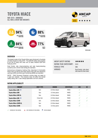 TOYOTA HIACE
MAY 2019 - ONWARDS
ALL VAN & CREW VAN VARIANTS
94%
ADULT OCCUPANT
PROTECTION
88%
CHILD OCCUPANT
PROTECTION
84%
VULNERABLE ROAD USER
PROTECTION
77%
SAFETY
ASSIST
The tested model of the Toyota HiAce was introduced in Australia
and New Zealand in May 2019. This ANCAP safety rating applies
to all van (2 seat) and crew van (5 seat) variants built from
February 2019.
Dual frontal, side chest-protecting and side head-protecting
(curtains) and a driver knee airbag are standard.
Autonomous emergency braking (City, Interurban & Vulnerable
Road User) as well as lane keep assist (LKA) with lane departure
warning (LDW) and blind spot monitoring (BSM) are standard.
NOTE: Child Occupant Protection scoring does not apply to
2 seat van variants. This however does not affect the overall
safety rating, with 5 star ratings applicable to all van variants.
VARIANT BODY TYPE ENGINE DRIVETRAIN AUS NZ
Toyota HiAce LWB  Van 2.8 litre diesel RWD  
Toyota HiAce LWB Van 3.5 litre petrol RWD  -
Toyota HiAce LWB GL Van 2.8 litre diesel RWD  -
Toyota HiAce LWB  Crew Van 2.8 litre diesel RWD  
Toyota HiAce SLWB Van 2.8 litre diesel RWD  
Toyota HiAce SLWB GL Van 2.8 litre diesel RWD  -
Toyota HiAce SLWB Van 3.5 litre petrol RWD  -
RATING APPLICABILITY
OVERVIEW
ANCAP SAFETY RATING	 HHHHH
RATING YEAR (DATESTAMP)	 2019
VEHICLE TYPE	 VAN
AIRBAGS	 Dual frontal, side chest, 		
	 side head & driver knee
PAGE 1 OF 8
	COVERED BY THIS RATING	 	NOT COVERED BY THIS RATING	 	 TESTED VARIANT
TOYOTA HIACE
 