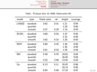 Bradley Efron
Motivation
Bootstrap Smoothing
Results
Setting
Prostate Data: Revisited
Parametric Bootstrap
Discussion
Tabl...