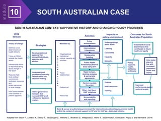 SOUTH AUSTRALIAN CASE
10
SOUTH AUSTRALIAN CONTEXT: SUPPORTIVE HISTORY AND CHANGING POLICY PRIORITIES
2016
Version
Strategies
Theory of change
Address social
determinants of
health (SDoH)
Focus on SDoH
outside the Health
sector
Intersectoral action
is required to bring
about change in
the SDoH
Requires high
level political
commitment,
dedicated resources
and
skilled personnel
to drive change
HiAP must address
core business of
partner agencies
Develop relational
systems that
connect individuals,
agencies and
sectors
Undertake joint
problem/opportunity
identification and
decision-making
Utilise governance
Systems that
connect HiAP work
with senior decision-
makers
Mediated by:
Organisational
Institutional
culture, capacity and
priorities
Power
relationships
Political will
Resources
I
M
P
L
E
M
E
N
T
A
T
I
O
N
Adapted from: Baum F., Lawless A., Delany T., MacDougall C., Williams C., Broderick D., Wildgoose D., Harris E., McDermott D., Kickbusch I, Popay J. and Marmot M. (2014)
Policy
entrepreneurs
Intermediaries
(champions)
Relationship
building
and maintenance
Public Health
Partnerships Branch
since early 2014
Rapid reviews,
desktop analyses
& partnership
agreements
Central mandate
for action
Other - but fewer -
HiAP initiatives
Accountability
and reporting
Activities
Impacts on
policy environment
Understandings
about SDoH
Learning
Co-benefits
Capacity
Networks
Outputs
HiAP resources
Training
Outcomes for South
Australian Population
Investment in social
determinants that
contributes to future
health and equity
Policy
supports
health,
wellbeing
and equity
SA a better
place to
live with
increased
population
health and
equity
Improved
performance against
sectoral targets
Build & secure an authorising environment for intersectional partnerships to promote health
within the context of reduced support for HP and for HiAP as a dedicated initiative
 