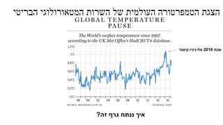 ‫הבריטי‬ ‫המטאורולוגי‬ ‫השרות‬ ‫של‬ ‫העולמית‬ ‫הטמפרטורה‬ ‫הצגת‬
‫זה‬ ‫גרף‬ ‫ננתח‬ ‫איך‬?
‫שנת‬2016‫אל‬-‫קיצוני‬ ‫ניניו‬
 
