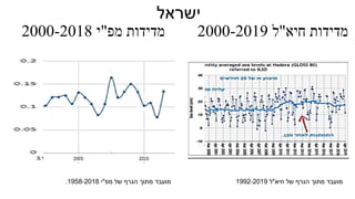 ‫חיא‬ ‫מדידות‬"‫ל‬2000-2019‫מפ‬ ‫מדידות‬"‫י‬2000-2018
‫ישראל‬
‫חיא‬ ‫של‬ ‫הגרף‬ ‫מתוך‬ ‫מועבד‬"‫ל‬1992-2019‫מפ‬ ‫של‬ ‫הגרף‬ ‫מתוך‬ ‫מועבד‬"‫י‬1958-2018.
 