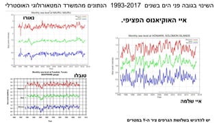 ‫בשנים‬ ‫הים‬ ‫פני‬ ‫בגובה‬ ‫השינוי‬1993-2017‫האוסטרלי‬ ‫המטאורולוגי‬ ‫מהמשרד‬ ‫הנתונים‬
‫נאורו‬
‫טובלו‬
‫שלמה‬ ‫איי‬
‫ה‬ ‫ציר‬ ‫הגרפים‬ ‫בשלושת‬ ‫להדגיש‬ ‫יש‬-Y‫במטרים‬
‫הפציפי‬ ‫האוקיאנוס‬ ‫איי‬.
 