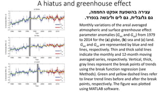 A hiatus and greenhouse effect
Monthly variations of the areal averaged
atmospheric and surface greenhouse effect
parameter anomalies (Gaa and Gsa) from 1979
to 2014 for the (a) globe, (b) sea and (c) land.
Gaa and Gsa are represented by blue and red
lines, respectively. Thin and thick solid lines
indicate the monthly and 12-month moving
averaged series, respectively. Vertical, thick,
gray lines represent the break points of trends
using the break function regression (see
Methods). Green and yellow dashed lines refer
to linear trend lines before and after the break
points, respectively. The figure was plotted
using MATLAB software.
‫החממה‬ ‫אפקט‬ ‫בהשפעת‬ ‫עצירה‬,
‫גלובלית‬ ‫גם‬,‫בנפרד‬ ‫וליבשה‬ ‫לים‬ ‫גם‬.
 