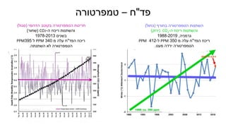 ‫בחורף‬ ‫הטמפרטורה‬ ‫השתנות‬(‫כחול‬)
‫ה‬ ‫ריכוז‬ ‫והשתנות‬-CO2(‫ירוק‬)
‫גרמניה‬,1988-2019
‫הפד‬ ‫ריכוז‬"‫עלה‬ ‫ח‬‫מ‬350PPM‫ל‬-412PPM
‫מעט‬ ‫ירדה‬ ‫הטמפרטורה‬.
‫הדרומי‬ ‫בקוטב‬ ‫הטמפרטורה‬ ‫חריגות‬(‫סגול‬)
‫ה‬ ‫ריכוז‬ ‫והשתנות‬-CO2(‫שחור‬)
‫בשנים‬1978-2013
‫הפד‬ ‫ריכוז‬"‫מ‬ ‫עלה‬ ‫ח‬340PPM‫ל‬395PPM
‫השתנתה‬ ‫לא‬ ‫הטמפרטורה‬.
‫פד‬"‫ח‬–‫טמפרטורה‬
 