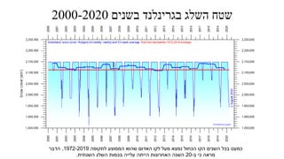 ‫שטח‬‫בשנים‬ ‫בגרינלנד‬ ‫השלג‬2000-2020
‫לתקופה‬ ‫הממוצע‬ ‫שהוא‬ ‫האדום‬ ‫לקו‬ ‫מעל‬ ‫נמצא‬ ‫הכחול‬ ‫הקו‬ ‫השנים‬ ‫בכל‬ ‫כמעט‬1972-2019,‫הדבר‬
‫ב‬ ‫כי‬ ‫מראה‬-20‫השנתית‬ ‫השלג‬ ‫בכמות‬ ‫עלייה‬ ‫הייתה‬ ‫האחרונות‬ ‫השנה‬.
 