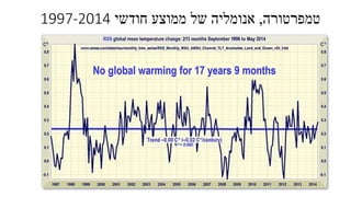 ‫טמפרטורה‬,‫חודשי‬ ‫ממוצע‬ ‫של‬ ‫אנומליה‬1997-2014
 