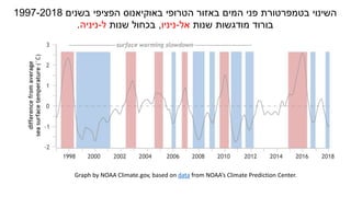 Graph by NOAA Climate.gov, based on data from NOAA’s Climate Prediction Center.
‫בשנים‬ ‫הפציפי‬ ‫באוקיאנוס‬ ‫הטרופי‬ ‫באזור‬ ‫המים‬ ‫פני‬ ‫בטמפרטורת‬ ‫השינוי‬1997-2018
‫שנות‬ ‫מודגשות‬ ‫בורוד‬‫אל‬-‫ניניו‬,‫שנות‬ ‫בכחול‬‫ל‬-‫ניניה‬.
 