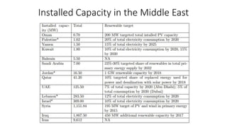 Installed Capacity in the Middle East
 