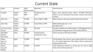 Name Country Peak
electric power
Operated Characteristics
Ivanpah United
States
392
MW
On February 13,
2014
Three solar thermal power plants. 347,000 heliostats.
Boilers are on centralized solar power towers. Uses steam
turbines
Solar One United
States
10 MW From 1982 to 1988 Water/steam as the heat-transfer fluid in the receiver
Solar Two United
States
10 MW From1996 to 1999 Moltensaltstorageand a tur-
bine/generator
Fort Irwin Solar
Project
United
States
500
MW
By 2022 Occupies 14,000 acres. Will produce 1,250 gigawatt hours
of renewable energy per year at Fort Irwin facilities
Dhirubhai
Ambani
Solar Park
India 40 MW Commissioned
onMarch31, 2012
Covers an area of 350 acres (140ha)
Planta
Solar 10
(PS10)
Spain 11 MW In 2007 624 heliostats. The receiver and a steam turbine are on top
of a 115 meter high tower. The turbine drives a generator,
producing electricity
Planta
Solar 20
(PS20)
Spain 20 MW In 2009 1,255 heliostats. Receiver is on the top of a 165 m high
tower and a turbine generator
Current State
 
