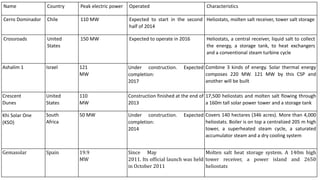Name Country Peak electric power Operated Characteristics
Cerro Dominador Chile 110 MW Expected to start in the second
half of 2014
Heliostats, molten salt receiver, tower salt storage
Crossroads United
States
150 MW Expected to operate in 2016 Heliostats, a central receiver, liquid salt to collect
the energy, a storage tank, to heat exchangers
and a conventional steam turbine cycle
Ashalim 1 Israel 121
MW
Under construction. Expected
completion:
2017
Combine 3 kinds of energy. Solar thermal energy
composes 220 MW. 121 MW by this CSP and
another will be built
Crescent
Dunes
United
States
110
MW
Construction finished at the end of
2013
17,500 heliostats and molten salt flowing through
a 160m tall solar power tower and a storage tank
Khi Solar One
(KSO)
South
Africa
50 MW Under construction. Expected
completion:
2014
Covers 140 hectares (346 acres). More than 4,000
heliostats. Boiler is on top a centralized 205 m high
tower, a superheated steam cycle, a saturated
accumulator steam and a dry cooling system
Gemasolar Spain 19.9
MW
Since May
2011. Its official launch was held
in October 2011
Molten salt heat storage system. A 140m high
tower receiver, a power island and 2650
heliostats
 