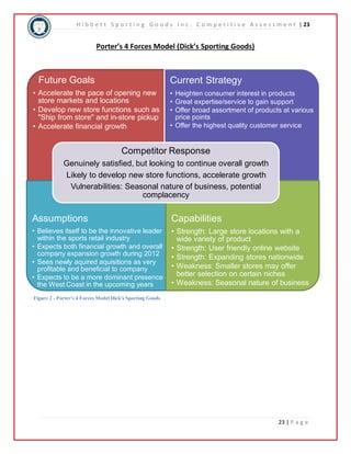 H i b b e t t S p o r t i n g G o o d s I n c . C o m p e t i t i v e A s s e s s m e n t | 23 
23 | P a g e 
Porter’s 4 Forces Model (Dick’s Sporting Goods) 
Future Goals 
• Accelerate the pace of opening new 
store markets and locations 
• Develop new store functions such as 
"Ship from store" and in-store pickup 
• Accelerate financial growth 
Current Strategy 
• Heighten consumer interest in products 
• Great expertise/service to gain support 
• Offer broad assortment of products at various 
price points 
• Offer the highest quality customer service 
Competitor Response 
Genuinely satisfied, but looking to continue overall growth 
Likely to develop new store functions, accelerate growth 
Vulnerabilities: Seasonal nature of business, potential 
complacency 
Assumptions 
• Believes itself to be the innovative leader 
within the sports retail industry 
• Expects both financial growth and overall 
company expansion growth during 2012 
• Sees newly aquired aquisitions as very 
profitable and beneficial to company 
• Expects to be a more dominant presence on 
the West Coast in the upcoming years 
Capabilities 
• Strength: Large store locations with a 
wide variety of product 
• Strength: User friendly online website 
• Strength: Expanding stores nationwide 
• Weakness: Smaller stores may offer 
better selection on certain niches 
• Weakness: Seasonal nature of business 
Figure 2 - Porter's 4 Forces Model Dick's Sporting Goods 
 