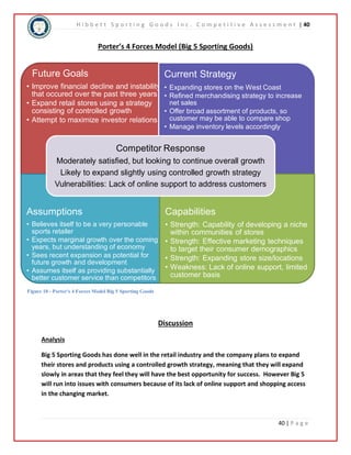 H i b b e t t S p o r t i n g G o o d s I n c . C o m p e t i t i v e A s s e s s m e n t | 40 
40 | P a g e 
Porter’s 4 Forces Model (Big 5 Sporting Goods) 
Future Goals 
• Improve financial decline and instability 
that occured over the past three years 
• Expand retail stores using a strategy 
consisting of controlled growth 
• Attempt to maximize investor relations 
Current Strategy 
• Expanding stores on the West Coast 
• Refined merchandising strategy to increase 
net sales 
• Offer broad assortment of products, so 
customer may be able to compare shop 
• Manage inventory levels accordingly 
Competitor Response 
Moderately satisfied, but looking to continue overall growth 
Likely to expand slightly using controlled growth strategy 
Vulnerabilities: Lack of online support to address customers 
Assumptions 
• Believes itself to be a very personable 
sports retailer 
• Expects marginal growth over the coming 
years, but understanding of economy 
• Sees recent expansion as potential for 
future growth and development 
• Assumes itself as providing substantially 
better customer service than competitors 
Capabilities 
• Strength: Capability of developing a niche 
within communities of stores 
• Strength: Effective marketing techniques 
to target their consumer demographics 
• Strength: Expanding store size/locations 
• Weakness: Lack of online support, limited 
customer basis 
Discussion 
Figure 10 - Porter's 4 Forces Model Big 5 Sporting Goods 
Analysis 
Big 5 Sporting Goods has done well in the retail industry and the company plans to expand 
their stores and products using a controlled growth strategy, meaning that they will expand 
slowly in areas that they feel they will have the best opportunity for success. However Big 5 
will run into issues with consumers because of its lack of online support and shopping access 
in the changing market. 
 