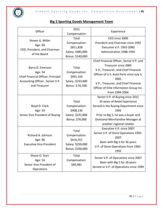 H i b b e t t S p o r t i n g G o o d s I n c . C o m p e t i t i v e A s s e s s m e n t | 45 
45 | P a g e 
Big 5 Sporting Goods Management Team 
Officer 
2011 
Compensation 
Experience 
Steven G. Miller 
Age: 60 
CEO, President, and Chairman 
of the Board 
Total 
Compensation: 
$811,828 
Salary: $485,000 
Bonus: $140,000 
CEO since 2000 
President and Chairman since 1992 
Executive V.P. 1992-2000 
Administration 1988-1992 
Barry D. Emerson 
Age: 54 
Chief Financial Officer, Principal 
Accounting Officer , Senior V.P. 
and Treasurer 
Total 
Compensation: 
$491,103 
Salary: $333,000 
Bonus: $ 92,500 
Chief Financial Officer, Senior V.P. and 
Treasurer since 2005 
V.P., Treasurer, and Chief Financial 
Officer of U.S. Auto Parts since July 5, 
2005 
V.P., Treasurer, and Chief Financial 
Officer of Elite Information Group Inc. 
from 1999-2004 
Boyd O. Clark 
Age: 54 
Senior Vice President of Buying 
Total 
Compensation: 
$408,136 
Salary: $231,808 
Bonus: $76,000 
Senior V.P. of Buying since 2011 
35 years of Retail Experience 
Served in the Buying Department since 
1992 
Prior to Big 5, he was a buyer and 
Divisional Merchandise Manager at 
another regional retailer 
Richard A. Johnson 
Age: 66 
Executive Vice President 
Total 
Compensation: 
$416,351 
Salary: $250,000 
Bonus: $100,000 
Executive V.P. since 2007 
Senior V.P. of Store Operations 1992- 
2007 
Been with Big 5 for 36 years 
V.P. of Store Operations from 1982- 
1992 
Shane O. Starr 
Age: 54 
Senior Vice President of 
Operations 
Total 
Compensation: 
$60,481 
Senior V.P. of Operations since 2007 
Been with Big 5 for 28 years 
Served as V.P. of Operations since 1999 
 
