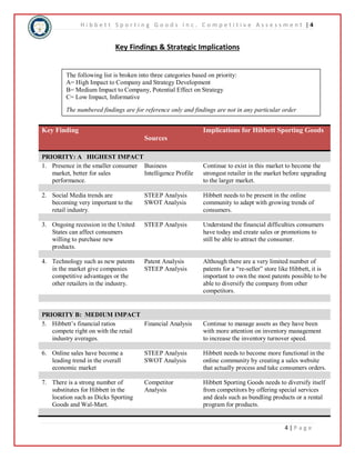 H i b b e t t S p o r t i n g G o o d s I n c . C o m p e t i t i v e A s s e s s m e n t | 4 
The numbered findings are for reference only and findings are not in any particular order 
4 | P a g e 
Key Findings & Strategic Implications 
The following list is broken into three categories based on priority: 
A= High Impact to Company and Strategy Development 
B= Medium Impact to Company, Potential Effect on Strategy 
C= Low Impact, Informative 
Key Finding 
Sources 
Implications for Hibbett Sporting Goods 
PRIORITY: A HIGHEST IMPACT 
1. Presence in the smaller consumer 
market, better for sales 
performance. 
Business 
Intelligence Profile 
Continue to exist in this market to become the 
strongest retailer in the market before upgrading 
to the larger market. 
2. Social Media trends are 
becoming very important to the 
retail industry. 
STEEP Analysis 
SWOT Analysis 
Hibbett needs to be present in the online 
community to adapt with growing trends of 
consumers. 
3. Ongoing recession in the United 
States can affect consumers 
willing to purchase new 
products. 
STEEP Analysis Understand the financial difficulties consumers 
have today and create sales or promotions to 
still be able to attract the consumer. 
4. Technology such as new patents 
in the market give companies 
competitive advantages or the 
other retailers in the industry. 
Patent Analysis 
STEEP Analysis 
Although there are a very limited number of 
patents for a “re-seller” store like Hibbett, it is 
important to own the most patents possible to be 
able to diversify the company from other 
competitors. 
PRIORITY B: MEDIUM IMPACT 
5. Hibbett’s financial ratios 
compete right on with the retail 
industry averages. 
Financial Analysis Continue to manage assets as they have been 
with more attention on inventory management 
to increase the inventory turnover speed. 
6. Online sales have become a 
leading trend in the overall 
economic market 
STEEP Analysis 
SWOT Analysis 
Hibbett needs to become more functional in the 
online community by creating a sales website 
that actually process and take consumers orders. 
7. There is a strong number of 
substitutes for Hibbett in the 
location such as Dicks Sporting 
Goods and Wal-Mart. 
Competitor 
Analysis 
Hibbett Sporting Goods needs to diversify itself 
from competitors by offering special services 
and deals such as bundling products or a rental 
program for products. 
 