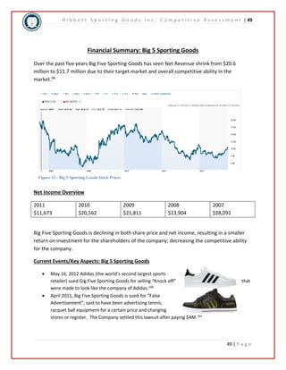 H i b b e t t S p o r t i n g G o o d s I n c . C o m p e t i t i v e A s s e s s m e n t | 49 
49 | P a g e 
Financial Summary: Big 5 Sporting Goods 
Over the past five years Big Five Sporting Goods has seen Net Revenue shrink from $20.6 
million to $11.7 million due to their target market and overall competitive ability in the 
market.99 
Figure 12 - Big 5 Sporting Goods Stock Prices 
Net Income Overview 
2011 
$11,673 
2010 
$20,562 
2009 
$21,811 
2008 
$13,904 
2007 
$28,091 
Big Five Sporting Goods is declining in both share price and net income, resulting in a smaller 
return on investment for the shareholders of the company; decreasing the competitive ability 
for the company. 
Current Events/Key Aspects: Big 5 Sporting Goods 
 May 16, 2012 Adidas (the world’s second largest sports 
retailer) sued Gig Five Sporting Goods for selling “Knock off” that 
were made to look like the company of Adidas.100 
 April 2011, Big Five Sporting Goods is sued for “False 
Advertisement”, said to have been advertising tennis, 
racquet ball equipment for a certain price and changing 
stores or register. The Company settled this lawsuit after paying $4M.101 
 