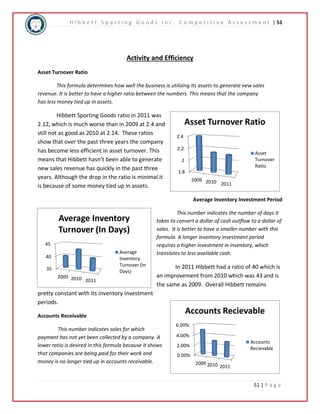 H i b b e t t S p o r t i n g G o o d s I n c . C o m p e t i t i v e A s s e s s m e n t | 51 
Asset Turnover Ratio 
Accounts Recievable 
51 | P a g e 
Activity and Efficiency 
Asset Turnover Ratio 
This formula determines how well the business is utilizing its assets to generate new sales 
revenue. It is better to have a higher ratio between the numbers. This means that the company 
has less money tied up in assets. 
Hibbett Sporting Goods ratio in 2011 was 
2.12, which is much worse than in 2009 at 2.4 and 
still not as good as 2010 at 2.14. These ratios 
show that over the past three years the company 
has become less efficient in asset turnover. This 
means that Hibbett hasn’t been able to generate 
new sales revenue has quickly in the past three 
years. Although the drop in the ratio is minimal it 
is because of some money tied up in assets. 
Average Inventory Investment Period 
2.4 
2.2 
2 
This number indicates the number of days it 
takes to convert a dollar of cash outflow to a dollar of 
sales. It is better to have a smaller number with this 
formula. A longer inventory investment period 
requires a higher investment in inventory, which 
translates to less available cash. 
In 2011 Hibbett had a ratio of 40 which is 
an improvement from 2010 which was 43 and is 
the same as 2009. Overall Hibbett remains 
45 
40 
35 
Average Inventory 
Turnover (In Days) 
2009 2010 2011 
Average 
Inventory 
Turnover (In 
Days) 
pretty constant with its inventory investment 
periods. 
Accounts Receivable 
This number indicates sales for which 
payment has not yet been collected by a company. A 
lower ratio is desired in this formula because it shows 
that companies are being paid for their work and 
money is no longer tied up in accounts receivable. 
6.00% 
4.00% 
2.00% 
0.00% 
2009 2010 2011 
Accounts 
Recievable 
1.8 
2009 2010 2011 
Asset 
Turnover 
Ratio 
 