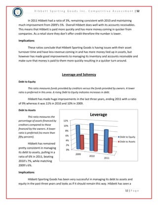 H i b b e t t S p o r t i n g G o o d s I n c . C o m p e t i t i v e A s s e s s m e n t | 52 
In 2011 Hibbett had a ratio of 3%, remaining consistent with 2010 and maintaining 
much improvement from 2009’s 5%. Overall Hibbett does well with its accounts receivables. 
This means that Hibbett is paid more quickly and has more money coming in quicker from 
companies. As a retail store they don’t offer credit therefore the number is lower. 
Debt to Equity 
Debt to Assets 
52 | P a g e 
Implications 
These ratios conclude that Hibbett Sporting Goods is having issues with their asset 
turnover time and have less revenue coming in and has more money tied up in assets, but 
however has made good improvements to managing its inventory and accounts receivable and 
make sure that money is paid to them more quickly resulting in a quicker turn around. 
Leverage and Solvency 
Debt to Equity 
This ratio measures funds provided by creditors versus the funds provided by owners. A lower 
ratio is preferred in this area. A rising Debt to Equity indicates increases in debt. 
Hibbett has made huge improvements in the last three years, ending 2011 with a ratio 
of 9% whereas it was 11% in 2010 and 10% in 2009. 
Debt to Assets 
This ratio measures the 
percentage of assets financed by 
creditors compared to those 
financed by the owners. A lower 
ratio is preferred (no more than 
fifty percent). 
Hibbett has remained 
pretty consistent in managing 
its debt to assets, pulling in a 
ratio of 6% in 2011, beating 
2010’s 7%, while matching 
2009’s 6%. 
Implications 
12% 
10% 
8% 
6% 
4% 
2% 
0% 
2009 
Leverage 
2010 
2011 
Hibbett Sporting Goods has been very successful in managing its debt to assets and 
equity in the past three years and looks as if it should remain this way. Hibbett has seen a 
 