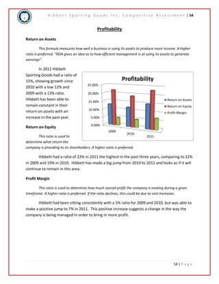H i b b e t t S p o r t i n g G o o d s I n c . C o m p e t i t i v e A s s e s s m e n t | 54 
Return on Assets 
Return on Equity 
Profit Margin 
54 | P a g e 
Profitability 
Return on Assets 
This formula measures how well a business is using its assets to produce more income. A higher 
ratio is preferred. “ROA gives an idea as to how efficient management is at using its assets to generate 
earnings”. 
In 2011 Hibbett 
Sporting Goods had a ratio of 
15%, showing growth since 
2010 with a low 12% and 
2009 with a 13% ratio. 
Hibbett has been able to 
remain constant in their 
return on assets with an 
increase in the past year. 
Return on Equity 
This ratio is used to 
25.00% 
20.00% 
15.00% 
10.00% 
5.00% 
0.00% 
2009 
Profitability 
2010 
determine what return the 
company is providing to its shareholders. A higher ratio is preferred. 
2011 
Hibbett had a ratio of 23% in 2011 the highest in the past three years, comparing to 22% 
in 2009 and 19% in 2010. Hibbett has made a big jump from 2010 to 2011 and looks as if it will 
continue to remain in this area. 
Profit Margin 
This ratio is used to determine how much overall profit the company is making during a given 
timeframe. A higher ratio is preferred. If the ratio declines, this could be due to cost increases. 
Hibbett had been sitting consistently with a 5% ratio for 2009 and 2010, but was able to 
make a positive jump to 7% in 2011. This positive increase suggests a change in the way the 
company is being managed in order to bring in more profit. 
 