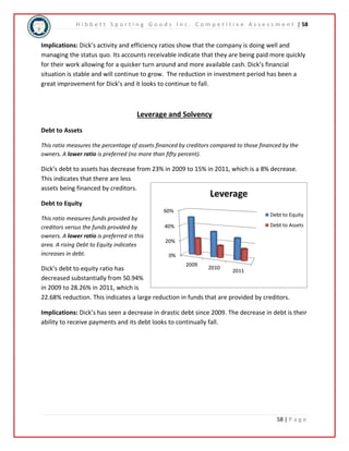 H i b b e t t S p o r t i n g G o o d s I n c . C o m p e t i t i v e A s s e s s m e n t | 58 
Implications: Dick’s activity and efficiency ratios show that the company is doing well and 
managing the status quo. Its accounts receivable indicate that they are being paid more quickly 
for their work allowing for a quicker turn around and more available cash. Dick’s financial 
situation is stable and will continue to grow. The reduction in investment period has been a 
great improvement for Dick’s and it looks to continue to fall. 
Debt to Equity 
Debt to Assets 
58 | P a g e 
Leverage and Solvency 
Debt to Assets 
This ratio measures the percentage of assets financed by creditors compared to those financed by the 
owners. A lower ratio is preferred (no more than fifty percent). 
Dick’s debt to assets has decrease from 23% in 2009 to 15% in 2011, which is a 8% decrease. 
This indicates that there are less 
assets being financed by creditors. 
Debt to Equity 
This ratio measures funds provided by 
creditors versus the funds provided by 
owners. A lower ratio is preferred in this 
area. A rising Debt to Equity indicates 
increases in debt. 
60% 
40% 
20% 
0% 
2009 
Leverage 
2010 
Dick’s debt to equity ratio has 
2011 
decreased substantially from 50.94% 
in 2009 to 28.26% in 2011, which is 
22.68% reduction. This indicates a large reduction in funds that are provided by creditors. 
Implications: Dick’s has seen a decrease in drastic debt since 2009. The decrease in debt is their 
ability to receive payments and its debt looks to continually fall. 
 