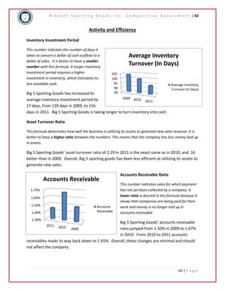 H i b b e t t S p o r t i n g G o o d s I n c . C o m p e t i t i v e A s s e s s m e n t | 63 
Average Inventory 
Turnover (In Days) 
Average Inventory 
Turnover (In Days) 
63 | P a g e 
1.70% 
1.60% 
1.50% 
1.40% 
1.30% 
Activity and Efficiency 
Accounts Receivable 
2011 2010 2009 
105 
100 
Accounts 
Receivable 
Inventory Investment Period 
This number indicates the number of days it 
takes to convert a dollar of cash outflow to a 
dollar of sales. It is better to have a smaller 
number with this formula. A longer inventory 
investment period requires a higher 
investment in inventory, which translates to 
less available cash. 
95 
90 
85 
Big 5 Sporting Goods has increased its 
average inventory investment period by 
17 days, from 139 days in 2009, to 156 
days in 2011. Big 5 Sporting Goods is taking longer to turn inventory into cash . 
Asset Turnover Ratio 
2009 2010 2011 
This formula determines how well the business is utilizing its assets to generate new sales revenue. It is 
better to have a higher ratio between the numbers. This means that the company has less money tied up 
in assets. 
Big 5 Sporting Goods’ asset turnover ratio of 2.29 in 2011 is the exact same as in 2010, and .16 
better than in 2009. Overall, Big 5 sporting goods has been less efficient at utilizing its assets to 
generate new sales . 
Accounts Receivable Ratio 
This number indicates sales for which payment 
has not yet been collected by a company. A 
lower ratio is desired in this formula because it 
shows that companies are being paid for their 
work and money is no longer tied up in 
accounts receivable. 
Big 5 Sporting Goods’ accounts receivable 
ratio jumped from 1.50% in 2009 to 1.67% 
in 2010. From 2010 to 2011 accounts 
receivables made its way back down to 1.45%. Overall, these changes are minimal and should 
not affect the company . 
 