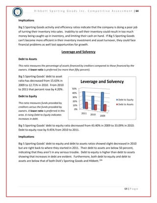 H i b b e t t S p o r t i n g G o o d s I n c . C o m p e t i t i v e A s s e s s m e n t | 64 
64 | P a g e 
50% 
40% 
30% 
20% 
10% 
0% 
Leverage and Solvency 
2011 2010 2009 
Debt to Equity 
Debt to Assets 
Implications 
Big 5 Sporting Goods activity and efficiency ratios indicate that the company is doing a poor job 
of turning their inventory into sales. Inability to sell their inventory could result in too much 
money being caught-up in inventory, and limiting their cash on hand. If Big 5 Sporting Goods 
can’t become more efficient in their inventory investment and asset turnover, they could face 
financial problems as well lost opportunities for growth. 
Leverage and Solvency 
Debt to Assets 
This ratio measures the percentage of assets financed by creditors compared to those financed by the 
owners. A lower ratio is preferred (no more than fifty percent). 
Big 5 Sporting Goods’ debt to asset 
ratio has decreased from 15.63% in 
2009 to 12.71% in 2010. From 2010 
to 2011 that percent rose by 4.20% . 
Debt to Equity 
This ratio measures funds provided by 
creditors versus the funds provided by 
owners. A lower ratio is preferred in this 
area. A rising Debt to Equity indicates 
increases in debt. 
Big 5 Sporting Goods’ debt to equity ratio decreased from 43.40% in 2009 to 33.09% in 2010. 
Debt to equity rose by 9.45% from 2010 to 2011. 
Implications 
Big 5 Sporting Goods’ debt to equity and debt to assets ratios showed slight decreased in 2010 
but are right back to where they started in 2011. Their debt to assets are below 50 percent, 
indicating that they aren’t in any serious trouble. Debt to equity is higher than debt to assets 
showing that increases in debt are evident. Furthermore, both debt to equity and debt to 
assets are below that of both Dick’s Sporting Goods and Hibbett.104 
 