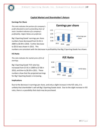 H i b b e t t S p o r t i n g G o o d s I n c . C o m p e t i t i v e A s s e s s m e n t | 67 
789...00 P 
67 | P a g e 
1.50 
1.00 
0.50 
0.00 
Earnings per share 
2011 2010 2009 
Earnings per 
share 
8.50 
8.00 
7.50 
P/E Ratio 
2011 2010 2009 
P/E Ratio 
Capital Market and Shareholder’s Return 
Earnings Per Share 
This ratio indicates the portion of a company's 
profit allocated to each outstanding share of 
stock. Excellent indicator of a company's 
profitability. Higher Ratios are preferred. 
Big 5 Sporting Goods’ earnings per share 
numbers have decreased from $1.01 in 
2009 to $0.94 in 2010. Further decrease 
to $0.53 was shown in 2011. This 
numbers are consistent with the decrease in profitability that Big 5 Sporting Goods has shown. 
P/E Ratio 
This ratio indicates the market price of $1 of 
earnings. 
Big 5 Sporting Goods’ P/E ratio has 
increased from $7.91 in 2009 to $7.98 in 
2010, and then to $8.39 in 2011. These 
numbers show that the projected earnings 
for Big 5 Sporting Goods is increasing . 
Implications 
Due to the decrease in earnings per share, and only a slight increase in the P/E ratio, it is 
unlikely that shareholder’s will sell Big 5 Sporting Goods stock. Due to the slight increase in P/E 
ratio, there is a possibility that stock may be purchased. 
 