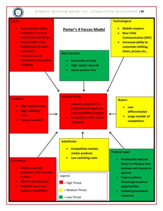 H i b b e t t S p o r t i n g G o o d s I n c . C o m p e t i t i v e A s s e s s m e n t | 86 
86 | P a g e 
Social 
 Smart phones allow 
customers to access 
information on the go 
 Social media is the 
leading way to reach 
customers 
 Increased use of 
eCommerce and online 
shopping 
Buyers 
 Low 
differentiation 
 Large number of 
competitors 
Suppliers 
 High concentration 
 High switching 
costs 
 Unique suppliers 
Porter’s 9 Forces Model 
Technological 
 Mobile coupons 
 Near Field 
Communication (NFC) 
 Increased ability to 
customize clothing, 
shoes, jerseys etc… 
Political Legal 
 Presidential election 
likely to influence how 
business will choose to 
operate 
 Federal policies 
discourage business 
opportunities 
 Limited government 
resources 
Economical 
 Mobile and web 
platforms offer increase 
in sales 
 Market development 
 Reduced store sizes 
improve capabilities 
New Entrants 
 Economies of scale 
 High capital required 
 Broad product line 
Industry Rivals 
 Industry composed of 
many firms of equal size 
and competitive position 
 Competitors offer online 
shopping 
Substitutes 
 Competitive market, 
similar products 
 Low switching costs 
Legend: 
= High Threat 
= Medium Threat 
= Low Threat 
 