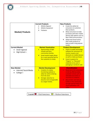 H i b b e t t S p o r t i n g G o o d s I n c . C o m p e t i t i v e A s s e s s m e n t | 89 
 Create the ability for 
consumers to customize 
their products. 
 Allow consumers to make 
purchases with their mobile 
devices with options such as 
Near Field Communication. 
 Adopt new brand names 
that create products to 
keep up with rising popular 
trends. 
89 | P a g e 
Market/ Products 
Current Products 
 Athletic Apparel 
 Athletic Equipment 
 Footwear 
New Products 
Legend: = High Importance = Medium Importance 
Current Market 
 Small regional 
 High School > 
Market Penetration 
 Sponsorships of High 
schools and local 
community charities. 
 Small market target allows 
for a more personal feel for 
the customers to relate. 
Product Development 
 Invest in mobile technology 
software for consumers to 
receive coupons and 
discounts on mobile devices 
as well as make purchases. 
 Invest in patents for 
“Organic” or “Recycled” 
materials to be used in 
packaging or products sold. 
New Market 
 Internet/ Social Media 
 College < 
Market Development 
 Creation of a better 
functioning website to 
allow for online ordering 
from the store. 
 Stronger advertise to 
become more recognizable 
to a larger market. 
Diversification 
 Stand out in the consumers’ 
minds by offering better 
customer service such as 
extended warranties or 
insurance on products. 
 Stay present and even go 
further in the community 
through sponsorships and 
charity giveaways and 
rallies. 
 