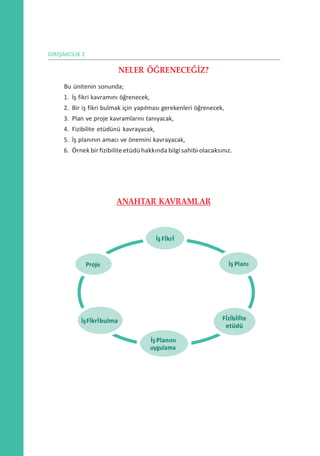 GİRİŞİMCİLİK 2
NELER ÖĞRENECEĞİZ?
Bu ünitenin sonunda;
1. İş fikri kavramını öğrenecek,
2. Bir iş fikri bulmak için yapılması gerekenleri öğrenecek,
3. Plan ve proje kavramlarını tanıyacak,
4. Fizibilite etüdünü kavrayacak,
5. İş planının amacı ve önemini kavrayacak,
6. Örnek birfizibiliteetüdü hakkında bilgisahibi olacaksınız.
ANAHTAR KAVRAMLAR
İş Fİkrİ
Proje İş Planı
İşFİkrİbulma Fİzİbİlİte
etüdü
İşPlanını
uygulama
 