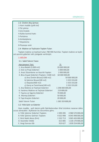 2.3- Üretim Akış Şeması
1-Ham madde (çelik tel)
2-Tel çekme
3-Çiviimalatı
4-Kalite kontrol hattı
5-Parlatma
6-Ambalajlama
7-Depolama
8-Piyasaya sevk
2.4- Makine ve Teçhizatın Toplam Tutarı
Toplam makine ve teçhizat tutarı 780 900 Avro’dur. Toplam makine ve teçhi-
zat ayrıntılı giderleri ekli çizelgede verilmiştir.
3. BÖLÜM
3.1- Sabit Yatırım Tutarı
Ham madde, yerli demir-çelik fabrikalarından ithal ürünlere nazaran daha
ucuza alınacaktır. Açıklanan bu durumlara göre;
A. Yıllık İşletme Giderleri Toplamı 2 490 285 4 980 570 000,00
B.Yıllık İşletme Gelirleri Toplamı 4 022 998 8 045 998 000,00
C. Brüt Nakit Akımı (B-A) 1 532 713 3 065 426 000,00
D. Kesintiler (%40) 613 085 1 226 170 000,00
E. Vergi Sonrası Kâr 919 627 1 839 254 000,00
GİRİŞİMCİLİK 2
Harcamanın Türü TL
1. Arsa Bedeli (5 000 m2) 20 000 000,00
2. Etüt ve Proje Giderleri 3 000 000,00
3. Arazi Düzenleme ve Hazırlık Yapıları 2 000 000,00
4. Bina-İnşaat Giderleri (Toplam: 3 600 m2) 60 000 000,00
a) Ana Üretim Binası(3 000 m2) 50 000 000,00
b) İşletme Binası(100 m2) 3 333 333,00
c) Depolar(400 m2) 3 333 333,00
ç) Garaj ve Tamirhane(100 m2) 3 333 333,00
5. Ana Makine ve Teçhizat Giderleri 1 298 000 000,00
6. Yardımcı Makine ve Teçhizat Giderleri 219 800,00
7. Taşıma ve Sigorta Giderleri 70 000,00
8. Montaj Giderleri 50 000,00
9. Taşıt Araçları Giderleri 20 000,00
Sabit Yatırım Tutarı 1 383 359 800,00
3.2- Yıllık Gelir ve Giderler
29
 