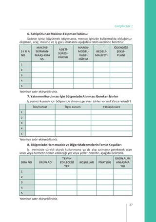 GİRİŞİMCİLİK 2
6. SahipOlunanMakine-EkipmanTablosu
Sadece işinizi büyütmek istiyorsanız, mevcut işinizde kullanmakta olduğunuz
ekipman, araç, makine ve iş gücü miktarını aşağıdaki tablo üzerinde belirtiniz.
S I R A
NO
MAKİNE-
EKİPMAN-
MAAŞ-KİRA
VS.
ADETİ-
SÜRESİ-
KİLOSU
MARKA-
MODEL-
VASIF-
EĞİTİM
BEDELİ-
MALİYETİ
ÖDENDİĞİ
ŞEKLİ-
PLANI
1
2
3
4
5
Yeterince satır ekleyebilirsiniz.
7. YatırımınKurulması İçin BölgenizdeAlınması Gerekenİzinler
İş yerinizi kurmak için bölgenizde almanız gereken izinler var mı? Varsa nelerdir?
İzin/ruhsat İlgili kurum Yaklaşık süre
1
2
3
4
5
Yeterince satır ekleyebilirsiniz.
8. BölgenizdeHammaddeveDiğerMalzemelerinTeminKoşulları
İş yerinizde sürekli olarak kullanmanız ya da alıp satmanız gerekecek olan
ürün veya hizmetin temin edileceği yer veya yerler nelerdir, aşağıda belirtiniz.
SIRA NO ÜRÜN ADI
TEMİN
EDİLECEĞİ
YER
KOŞULLAR FİYAT/KG
ÜRÜN ALIM
ANLAŞMA
YILI
1
2
3
4
5
Yeterince satır ekleyebilirsiniz.
37
 
