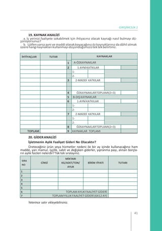 GİRİŞİMCİLİK 2
19. KAYNAK ANALİZİ
a. İş yerinizi faaliyete sokabilmek için ihtiyacınız olacak kaynağı nasıl bulmayı dü-
şünüyorsunuz?
b. Lütfenvarsa ayni ve maddi olarak koyacağınız öz kaynaklarınız da dâhil olmak
üzere hangi kaynakları kullanmayı düşündüğünüzütektekbelirtiniz.
İHTİYAÇLAR TUTAR KAYNAKLAR
A-ÖZKAYNAKLAR1
2 1-AYNİKATKILAR
1-
2-
3 2-MADDİ KATKILAR
4 ÖZKAYNAKLARTOPLAMI(2+3)
5 B-DIŞ KAYNAKLAR
6 1-AYNİKATKILAR
1-
2-
7 2-MADDİ KATKILAR
1-
2-
8 ÖZKAYNAKLARTOPLAMI(2+3)
TOPLAM 9 KAYNAKLAR TOPLAMI
20. GİDERANALİZİ
İşletmenin Aylık Faaliyet Gideri Ne Olacaktır?
Üreteceğiniz ürün veya hizmetler nedeni ile bir ay içinde kullanacağınız ham
madde, yarı mamul, işçilik, sabit ve değişken giderler, yıpranma payı, alınan borçla-
rın aylık faizleri nelerdir? Tek tek sıralayınız.
SIRA
NO
CİNSİ
MİKTARI
KG/ADET/TON/
AYLIK
BİRİM FİYATI TUTARI
1
2
3
4
5
6 TOPLAMAYLIKFAALİYETGİDERİ
7 TOPLAMYILLIK FAALİYETGİDERİ (6X12 AY)
Yeterince satır ekleyebilirsiniz.
41
 