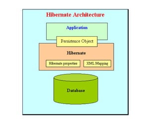 Hibernate | PPT