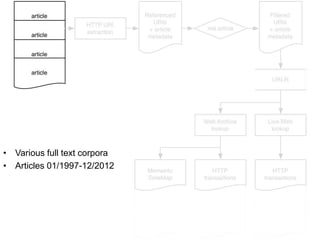 • Various full text corpora
• Articles 01/1997-12/2012

 
