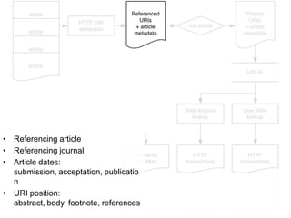 • Referencing article
• Referencing journal
• Article dates: submission,
acceptation, publication
• URI position: abstract, body,
footnote, references

 