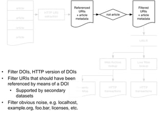 • Filter DOIs, HTTP version of DOIs
• Filter URIs that should have been
referenced by means of a DOI
• Supported by secondary
datasets
• Filter obvious noise, e.g. localhost,
example.org, foo.bar, licenses, etc.

 