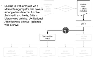 • Lookup in web archives via a
Memento Aggregator that covers
among others Internet Archive,
Archive-It, archive.is, British
Library web archive, UK National
Archives web archive, Icelandic
web archive

 