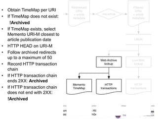 • Obtain TimeMap per URI
• If TimeMap does not exist:
!Archived
• If TimeMap exists, select
Memento URI-M closest to
article publication date
• HTTP HEAD on URI-M
• Follow archived redirects
up to a maximum of 50
• Record HTTP transaction
chain
• If HTTP transaction chain
ends 2XX: Archived
• If HTTP transaction chain
does not end with 2XX:
!Archived

 